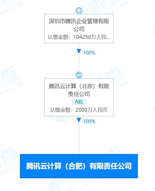 騰訊合肥云計(jì)算公司成立 注冊(cè)資本2000萬(wàn)元，聚焦科技信息咨詢(xún)服務(wù)