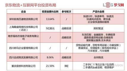 獨家丨解讀京東物流生態(tài)布局，教你如何投資物流企業(yè)——以普通貨物倉儲服務(wù)為切入點